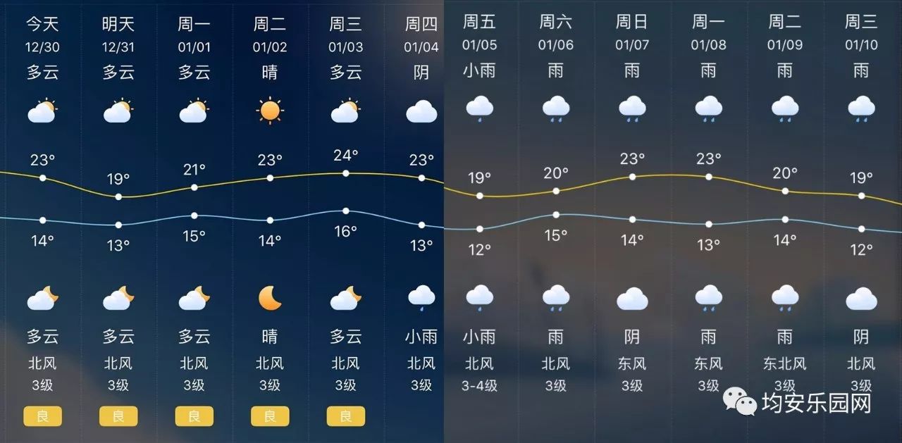 均安镇天气预报更新通知