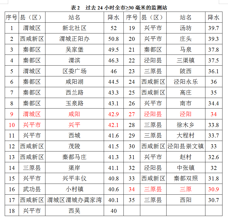 居委会天气预报更新通知